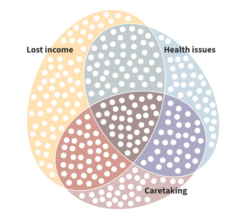 Compounded Hardships
